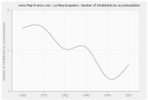 La Meurdraquière : Number of inhabitants by accommodation